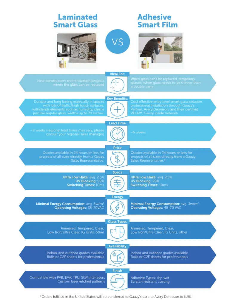 Laminated Smart Glass and Adhesive Smart Film